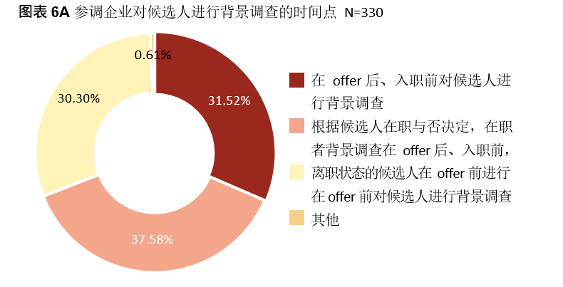 背景调查时间